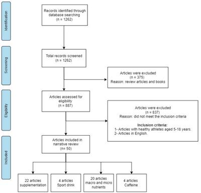 Junior athletes’ nutritional demands: a narrative review of consumption and prevalence of eating disorders